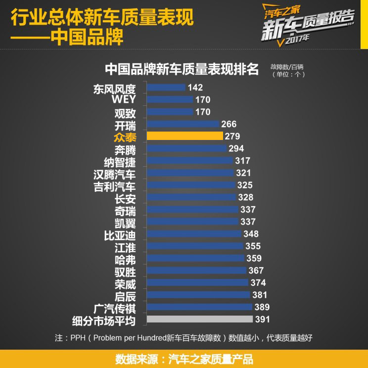 品質派：眾泰汽車入圍《汽車之家中國品牌新車質量榜》前五名